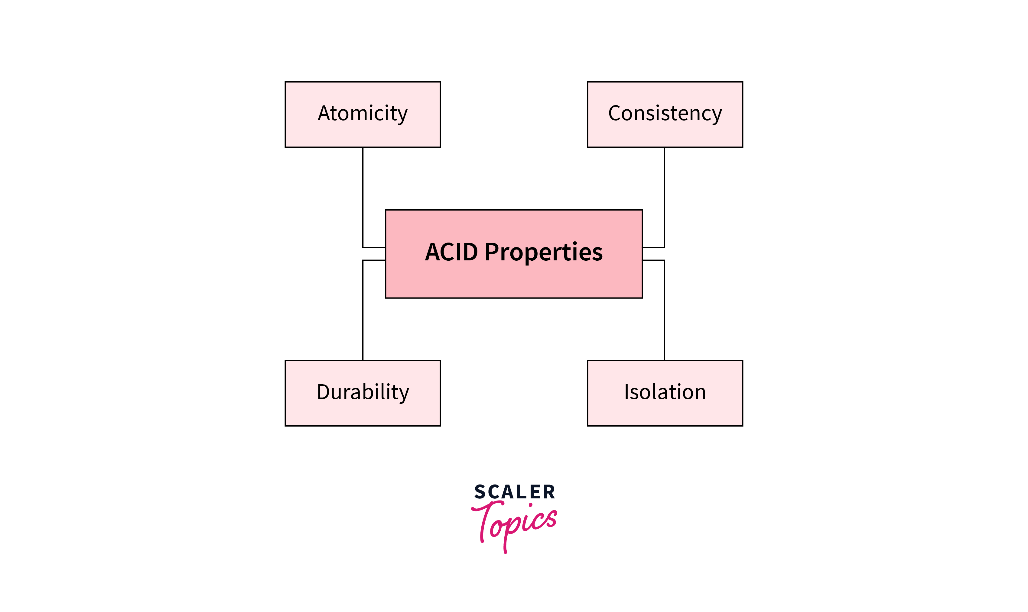 ACID Properties in DBMS