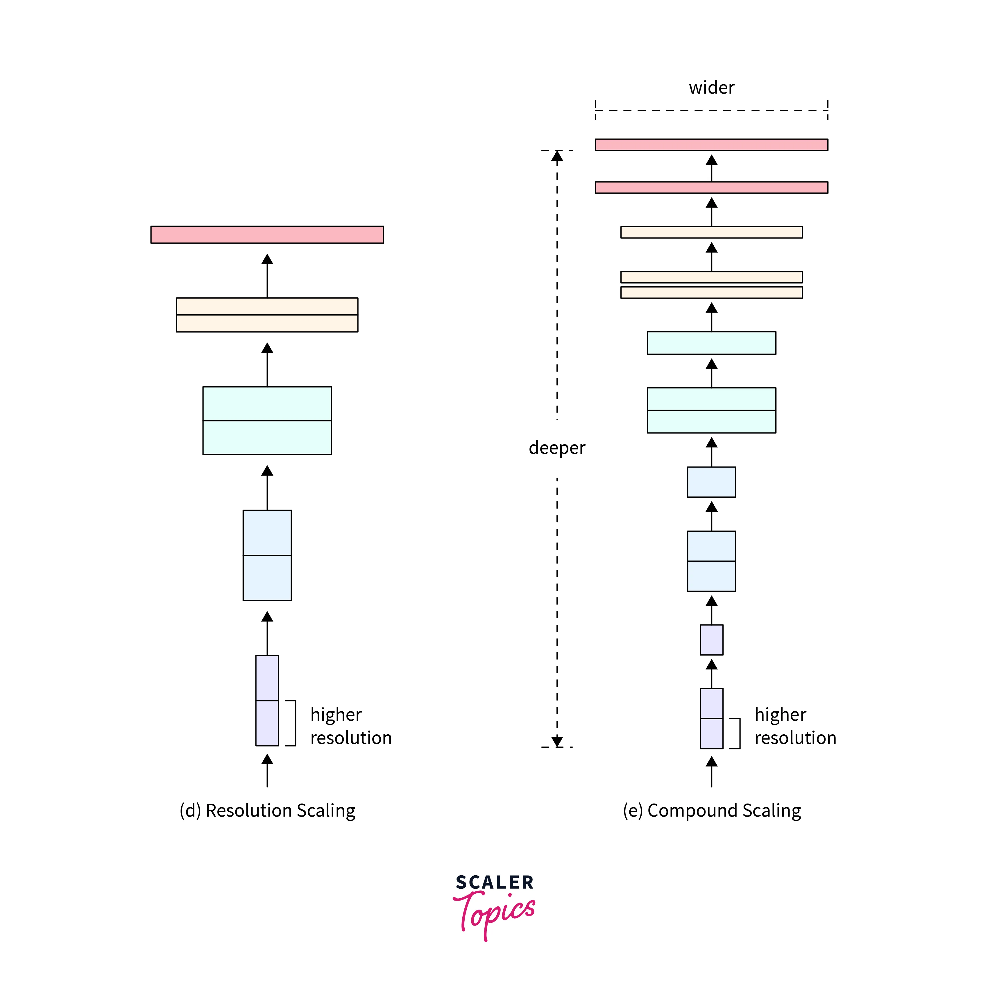Compound Scaling