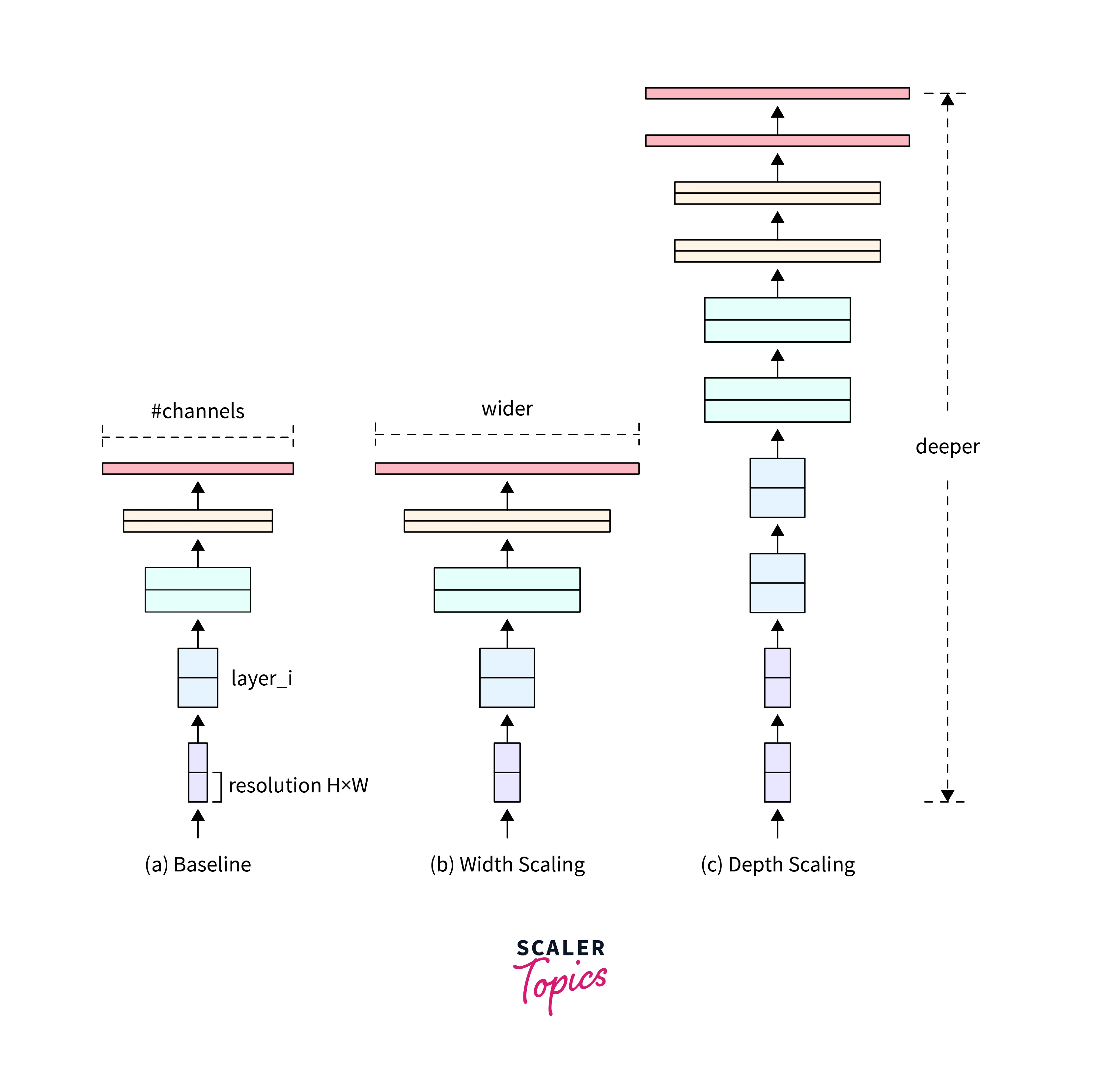 Compound Scaling
