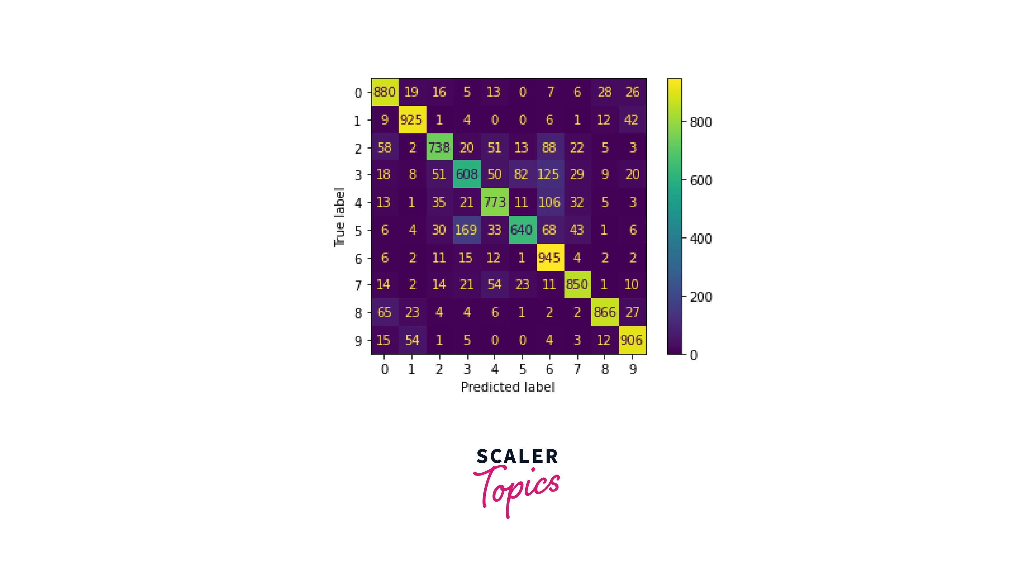 CONFUSION MATRIX PLOT