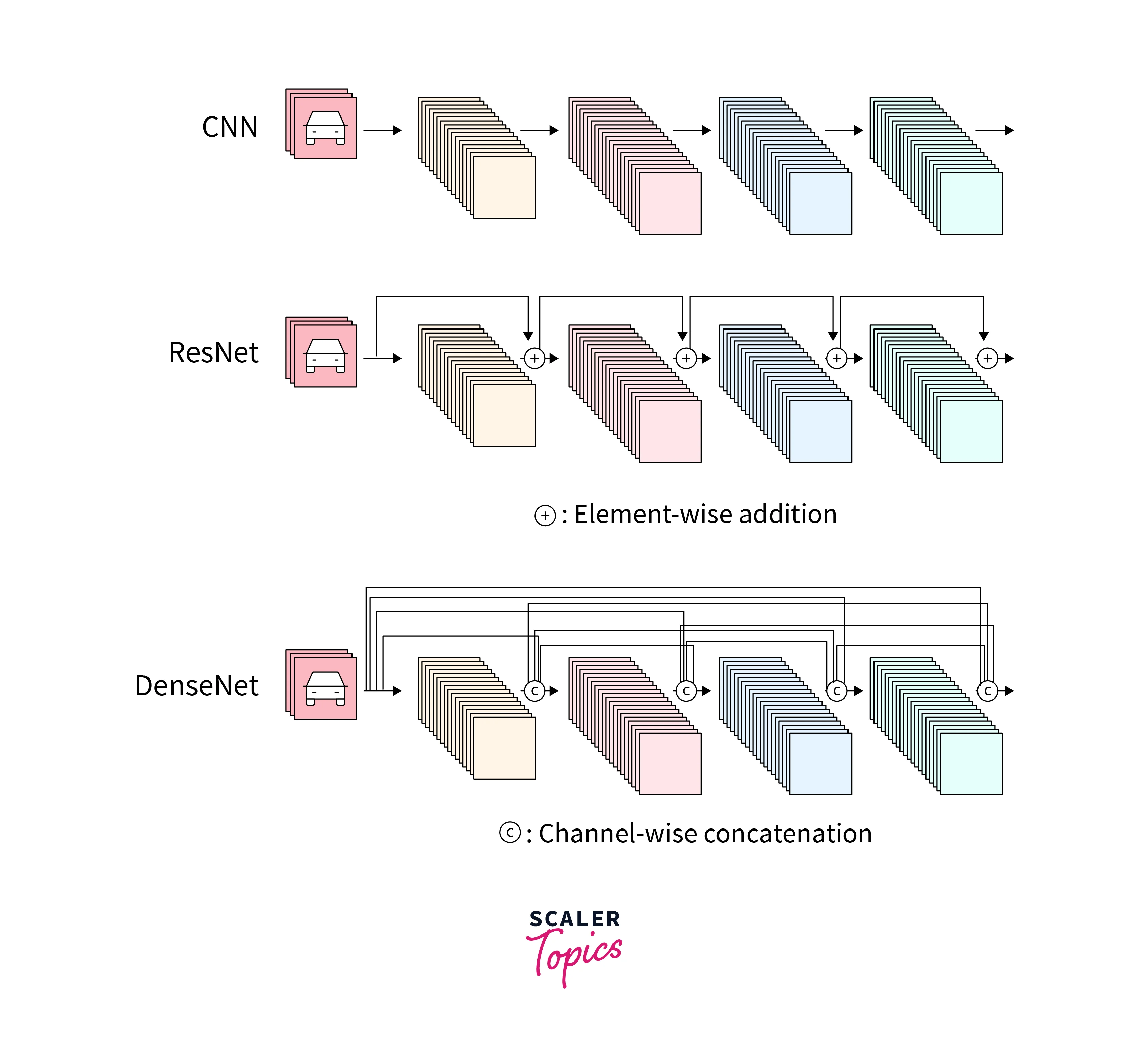 DenseNet vs ResNet architecture
