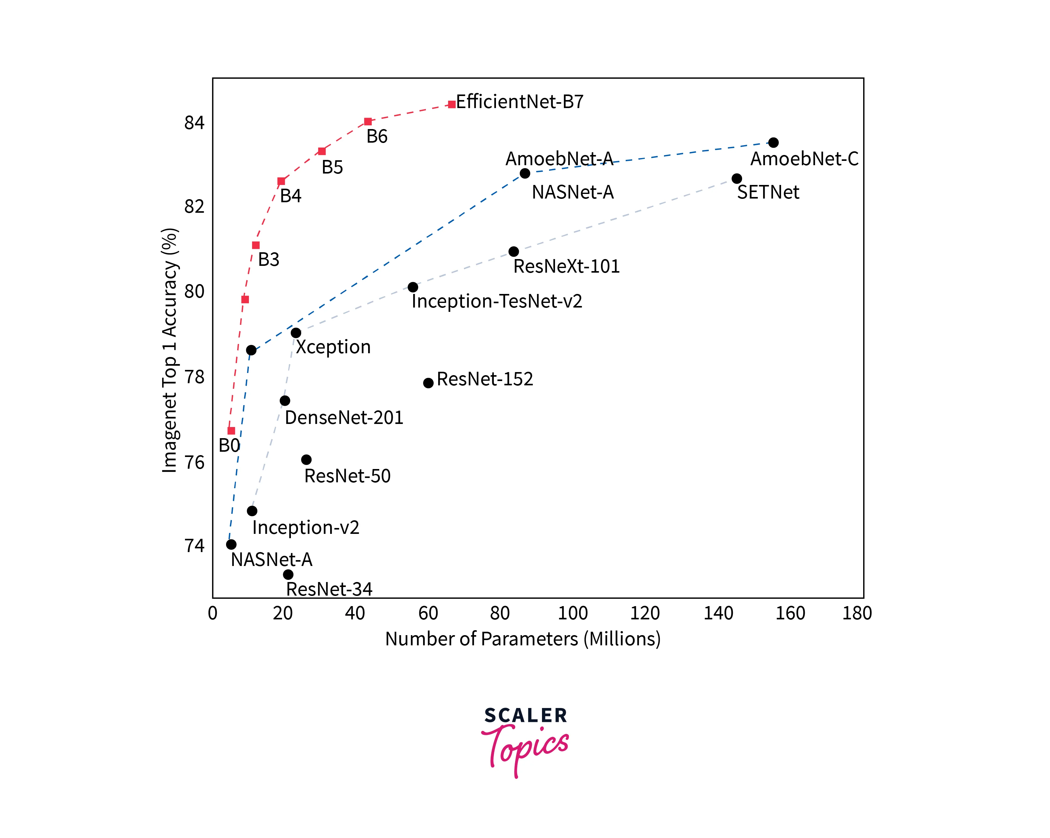 efficientNet performance