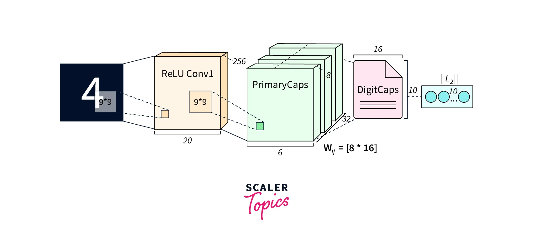 what-is-capsule-networks